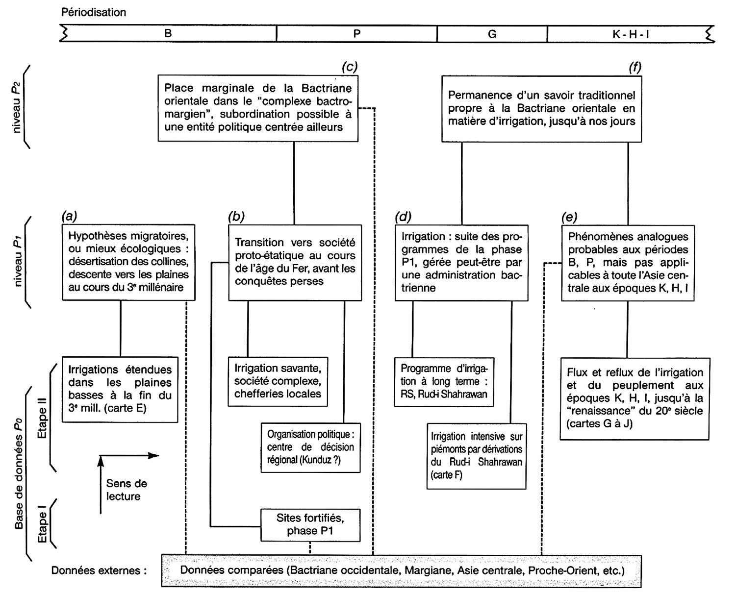 Fig. 21 – Schéma sur le développement de l’irrigation et de ses corollaires sociopolitiques de l’âge du Bronze à nos jours (Gardin 1998, 179).