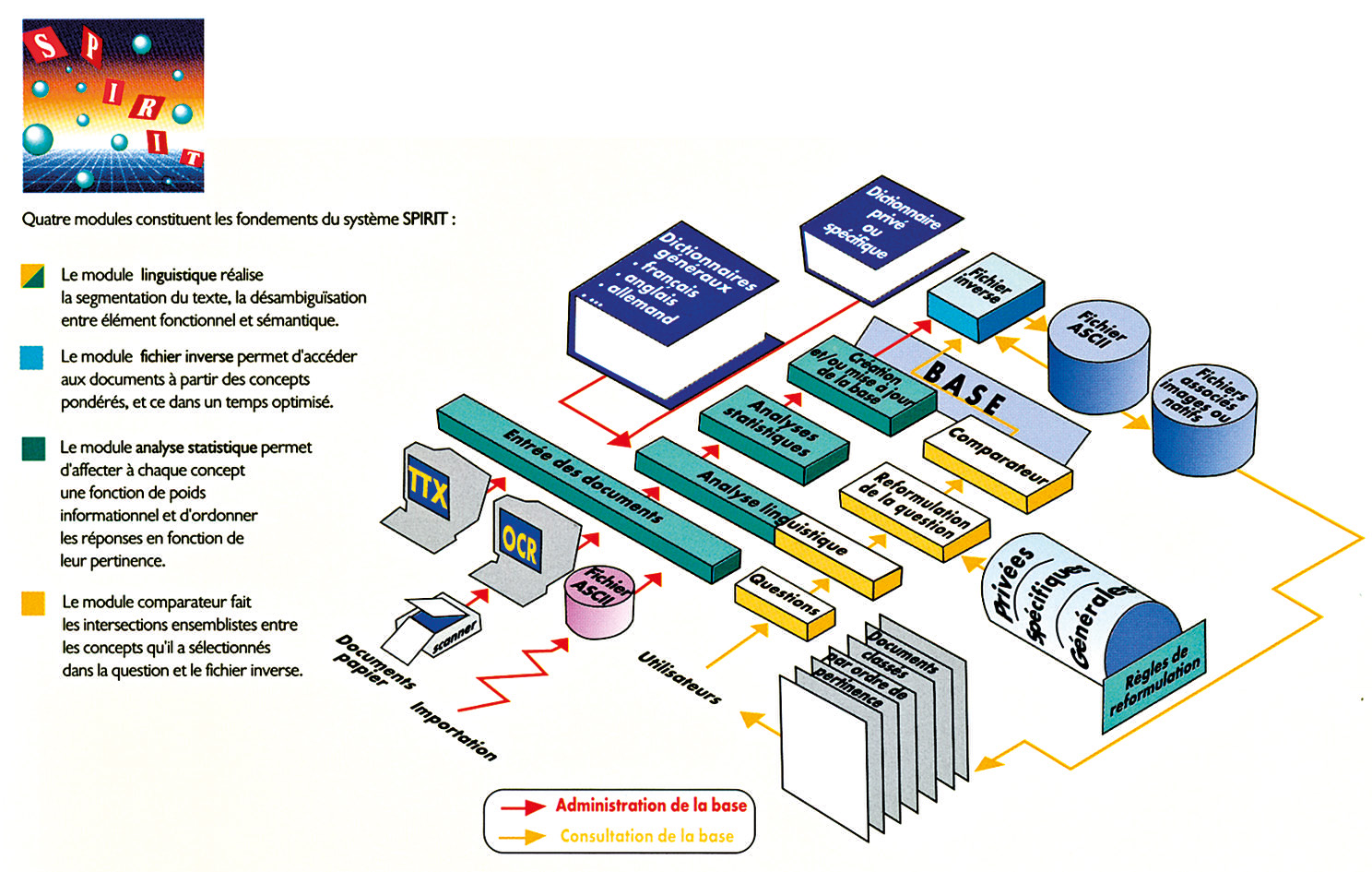 Fig. 23 – Extrait de la plaquette du logiciel Spirit, société T-GID, 1993 qui montre le système avancé d’interrogation (en jaune) et d’indexation automatique (en vert).