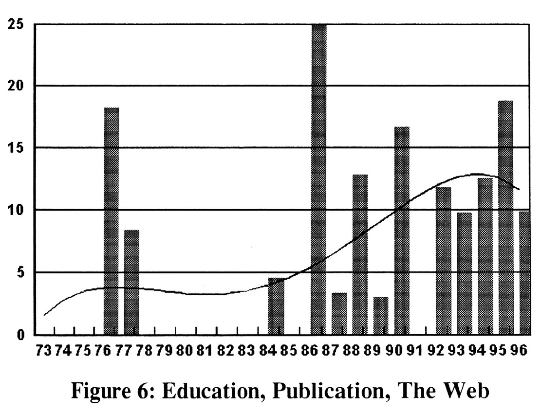 Fig. 29 – Enquête en 1997 des conférences Computer Applications and Quantitative Methods in Archaeology sur les thèmes des applications didactiques, de la publication, du web destinées au grand public ou aux chercheurs traités dans ces conférences (Scollar 1997, fig. 6).