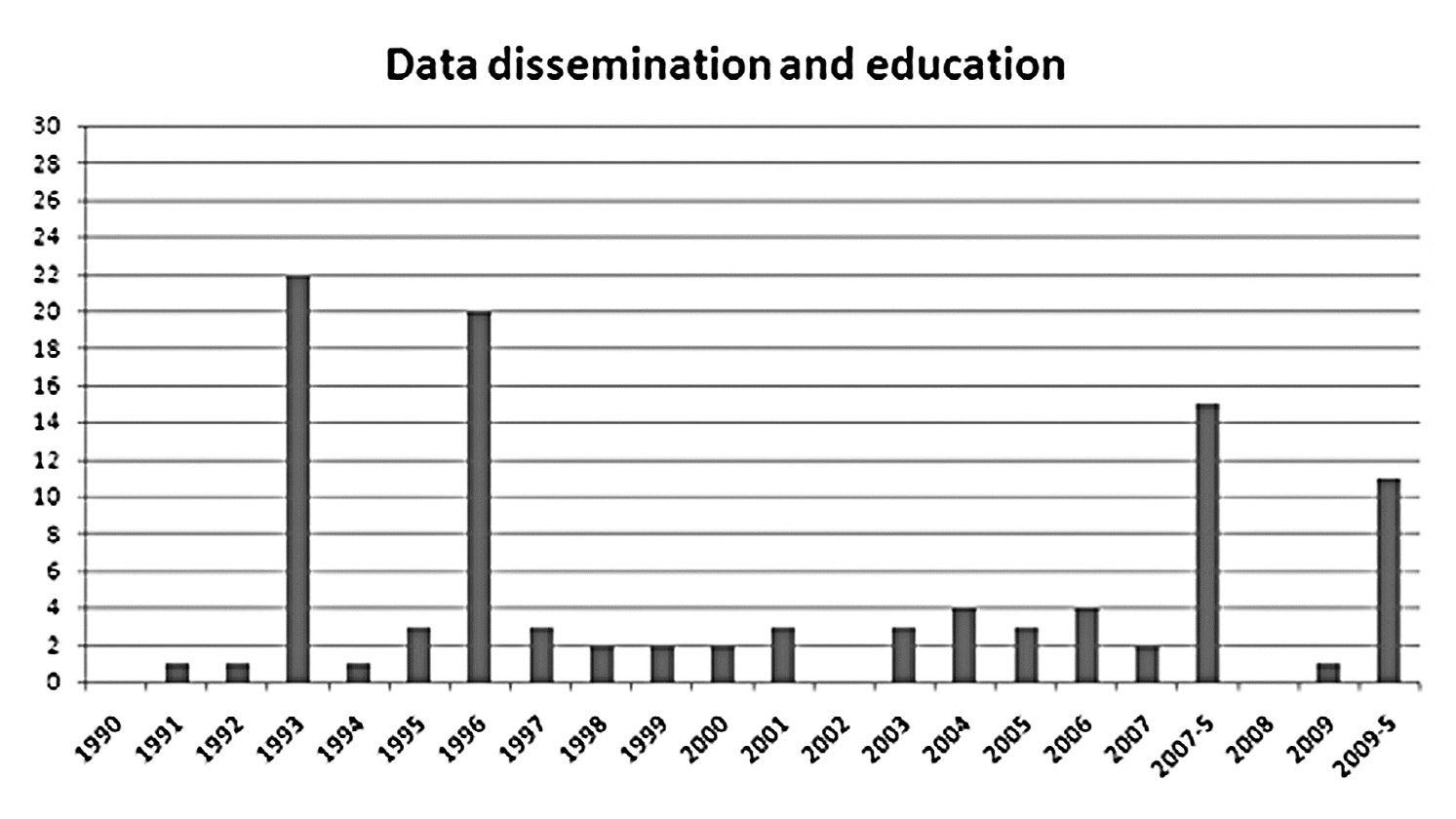 Fig. 30 – Enquête en 2009 d’Archeologia e Calcolatori sur les thèmes de la diffusion des données et des applications didactiques traités dans la revue (Caravale, Piergrossi 2015, fig. 4, 260 et http://www.archcalc.cnr.it/pages/anniversary.php/).