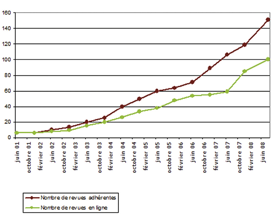 Fig. 52 – Augmentation des revues de sciences humaines et sociales sur le site Revues.org entre 2001 et 2008 (Dacos 2008).