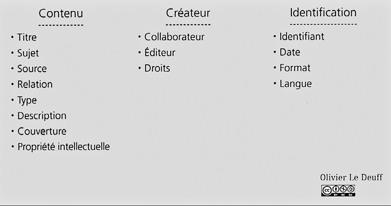 Fig. 56 – Les différents champs des métadonnées Dublin Core (Le Deuff 2014, 104).