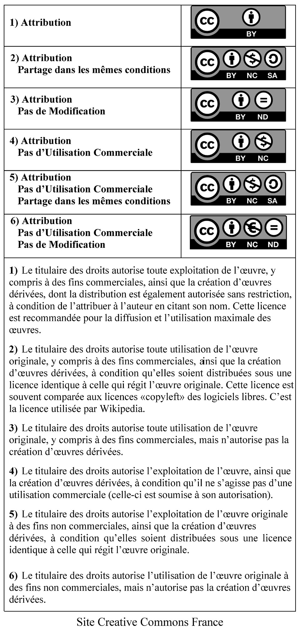 Fig. 57 – Les licences Creative Commons, Version 4.0 (https://creativecommons.fr/; consultation 15/04/2019).