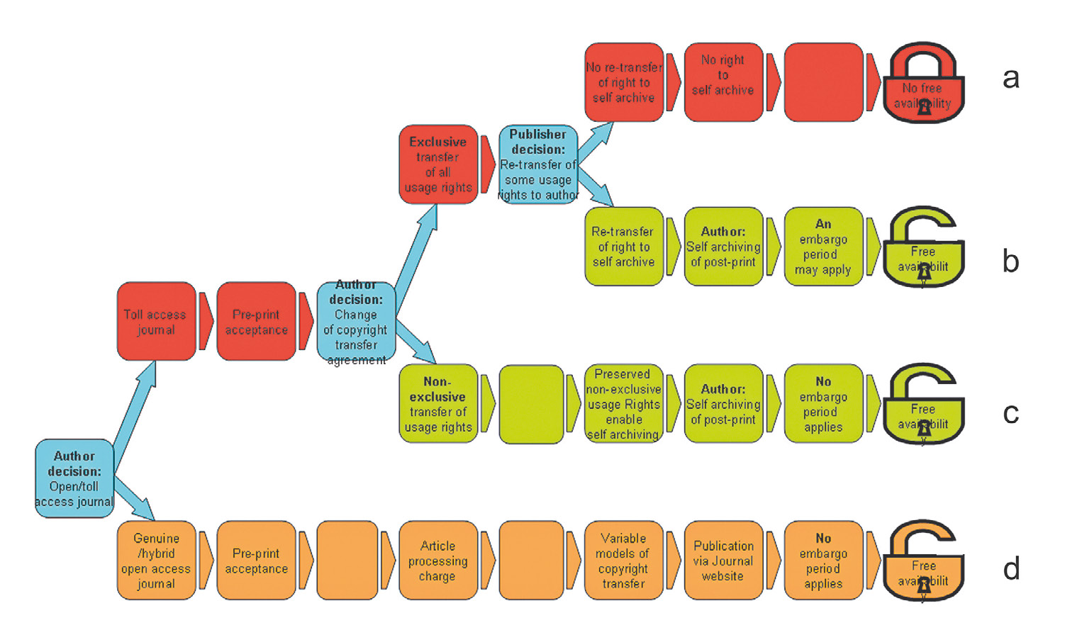 Fig. 65 – Schéma de la diffusion en libre accès définie par la Déclaration de Berlin en 2003: les voies dorée et verte représentent la mise en ligne des productions de la recherche établie sur fonds publics grâce aux archives ouvertes et aux revues en libre accès, à côté de la voie rouge interdisant cette diffusion (Max Planck Digital Library).