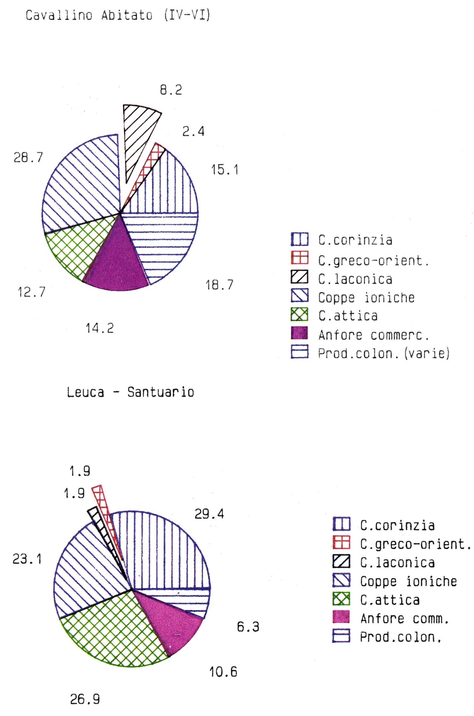 Tav. I a-b - Esempi di grafici a colori realizzati mediante il programma Statgraphis.