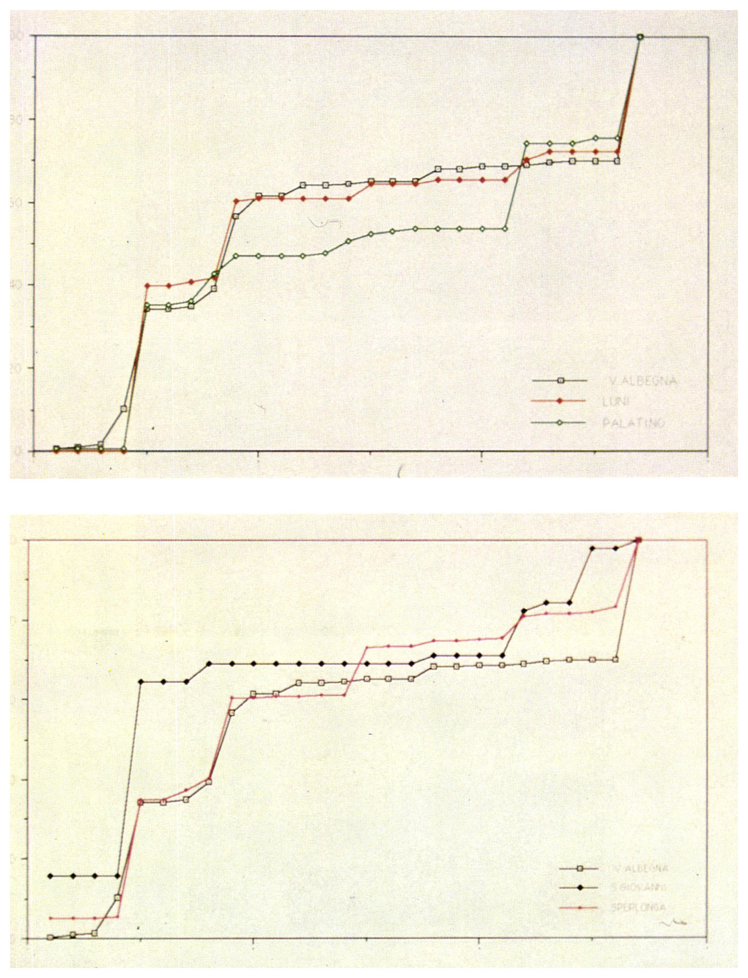 Tav. Xa-b - Elaborazione a colori computerizzata dei diagrammi cumulativi di p. 116.