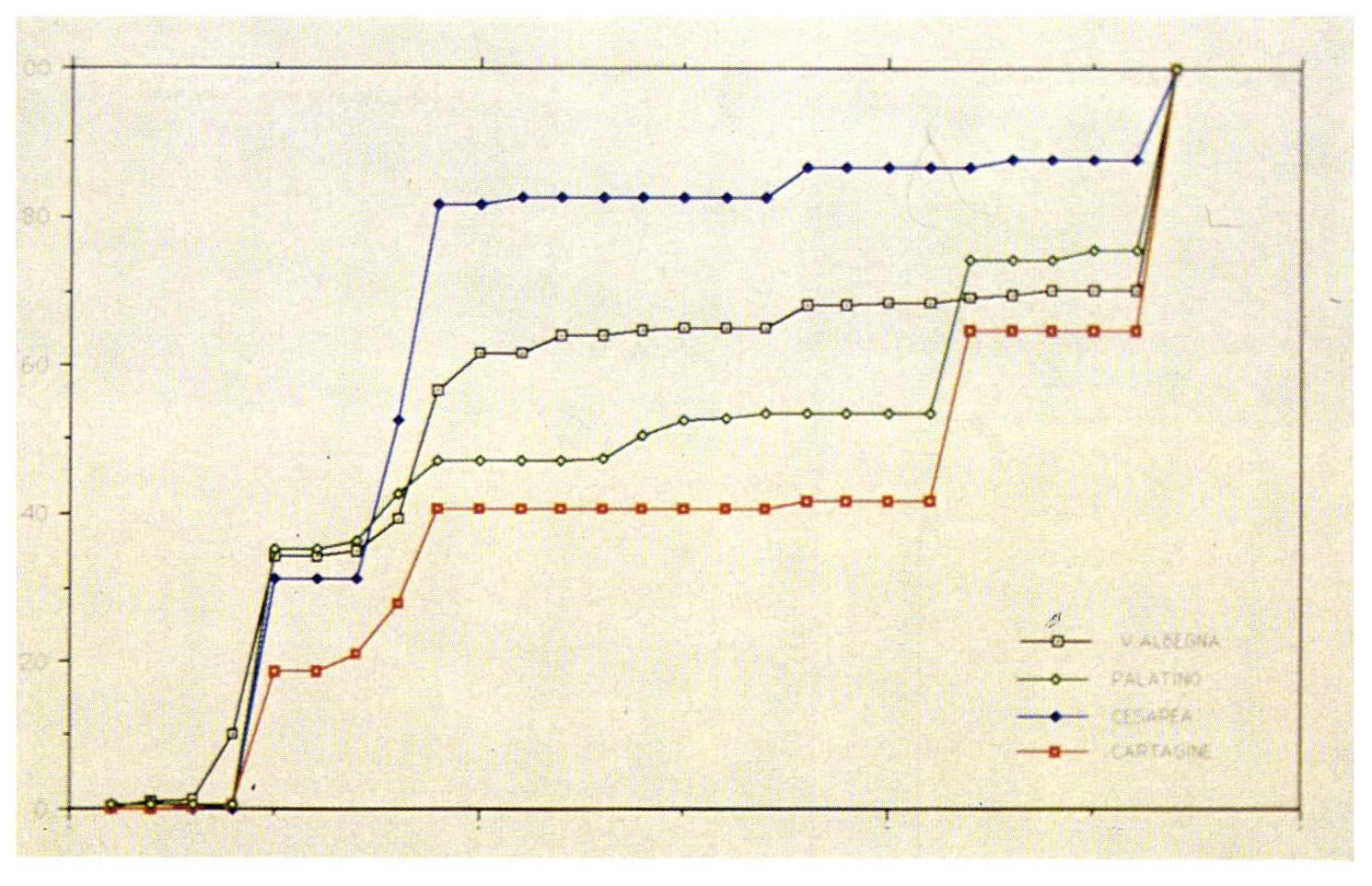 Tav. Xla Elaborazione a colori computerizzata del diagramma cumulativo di p. 118