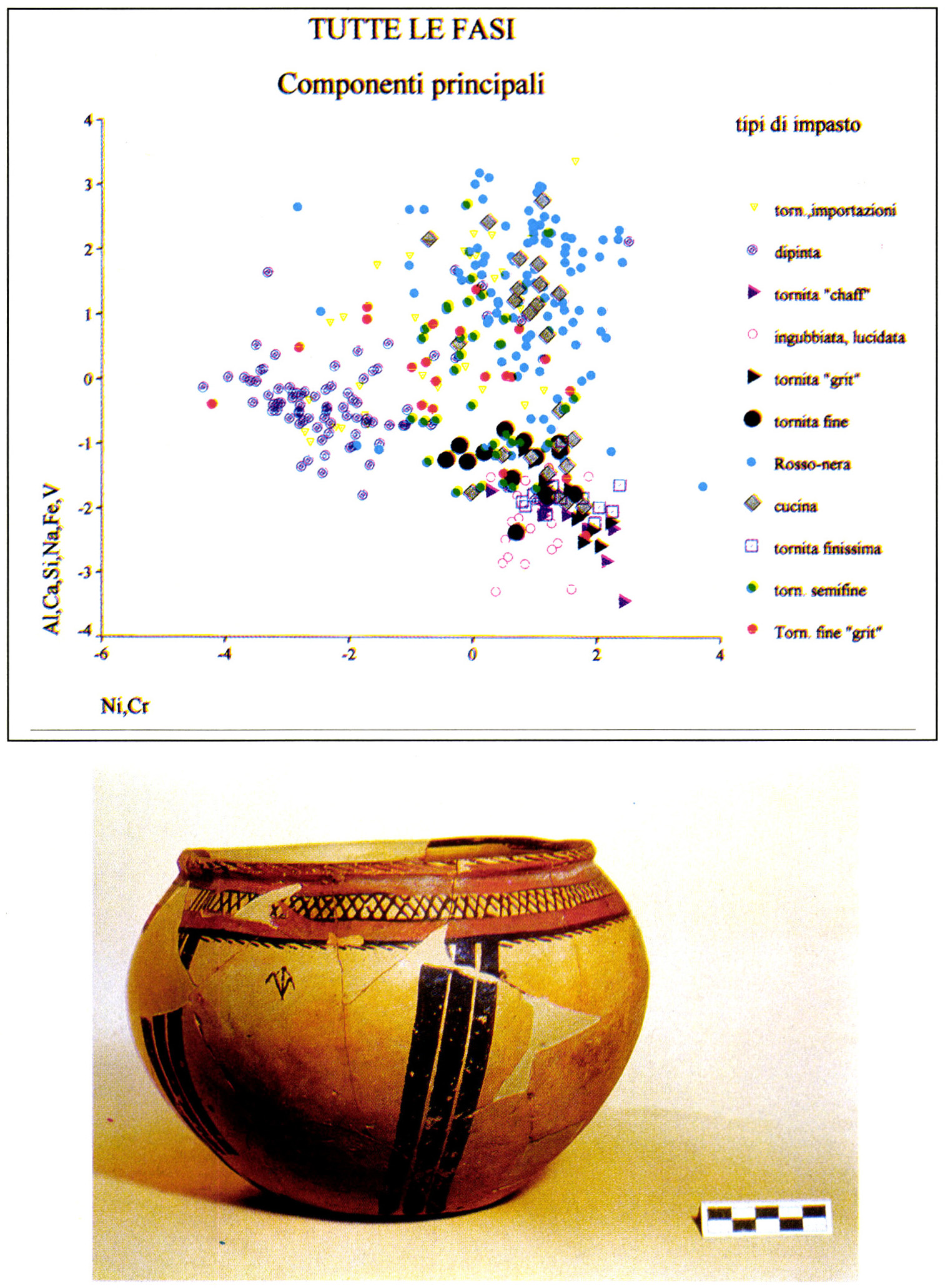 Tav. XXII - a: Plot dei valori della discriminante per tutti gli impasti. b: Olla con beccuccio, dipinta bicroma, del Bronzo Antico III (fase VI D).