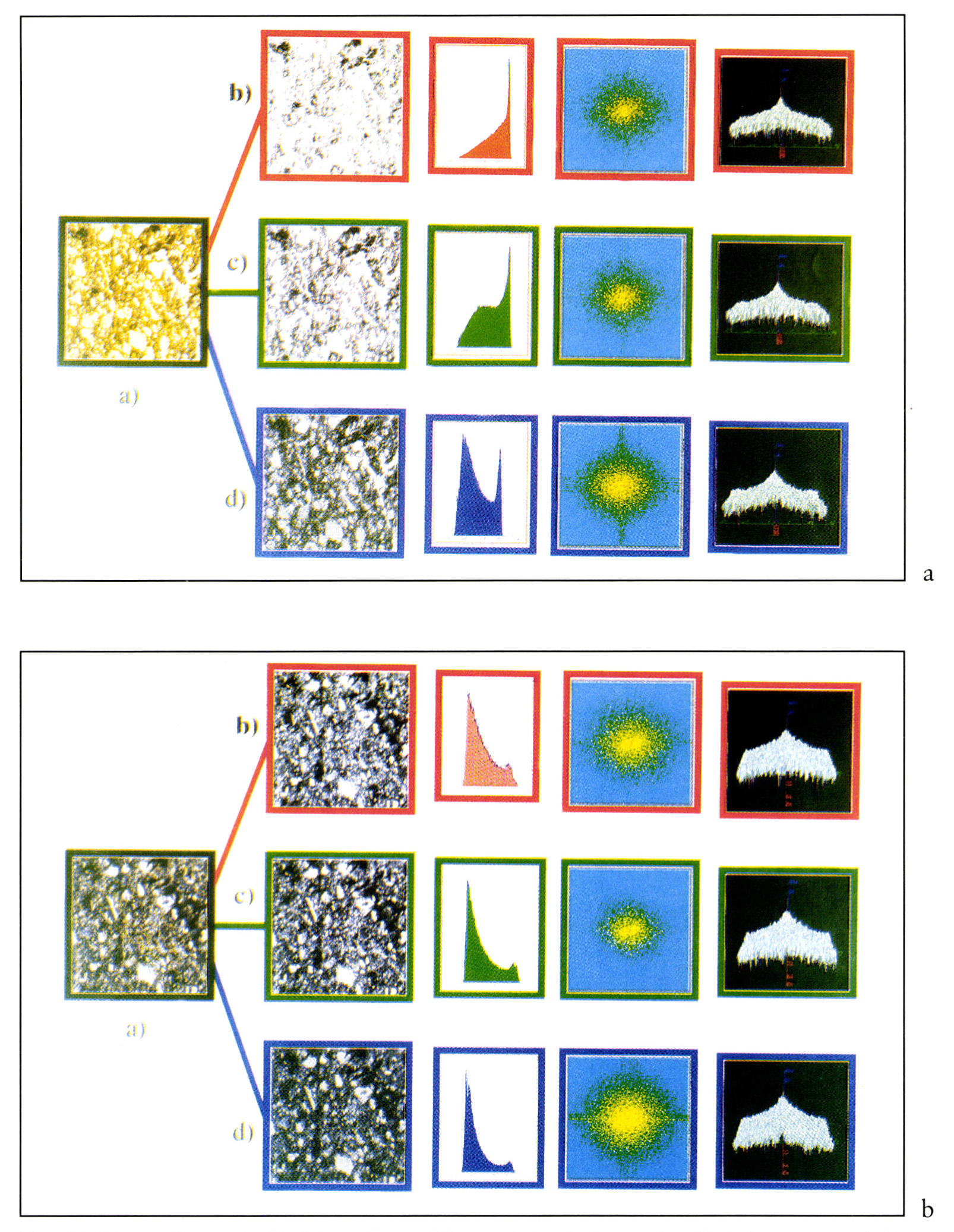 Tav. XXIII - a: Esempio di elaborazione di immagini. (a): immagine digitale ottenuta dalla sezione sottile del campione P14 illuminata con Nicols paralleli; (b), (c), (d): componenti cromatiche R, G, B; istogramma dei valori di luminanza dei pixel; modulo della trasformata di Fourier 2D (rappresentato in scala logaritmica); stereogramma della trasformata (rappresentato in vista frontale). b: Esempio di elaborazione di immagini relativo al campione P14 illuminato con Nicols paralleli (vedi Tav. XXIII, a).