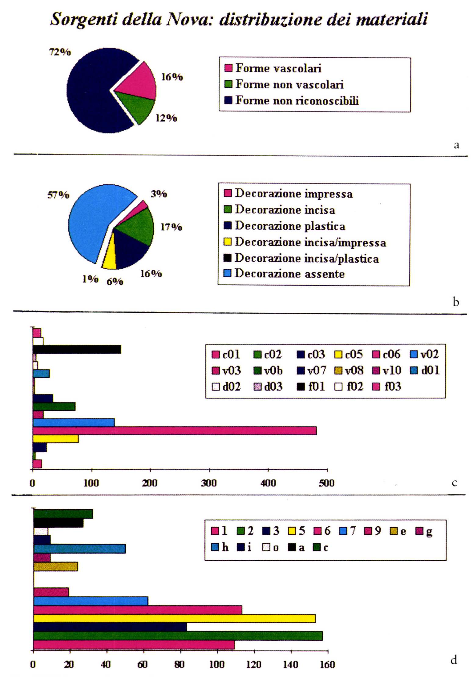 Tav. XXVIII – Sorgenti della Nova: distribuzione dei reperti ceramici in base alle forme (a, c) e alle decorazioni (b, d).