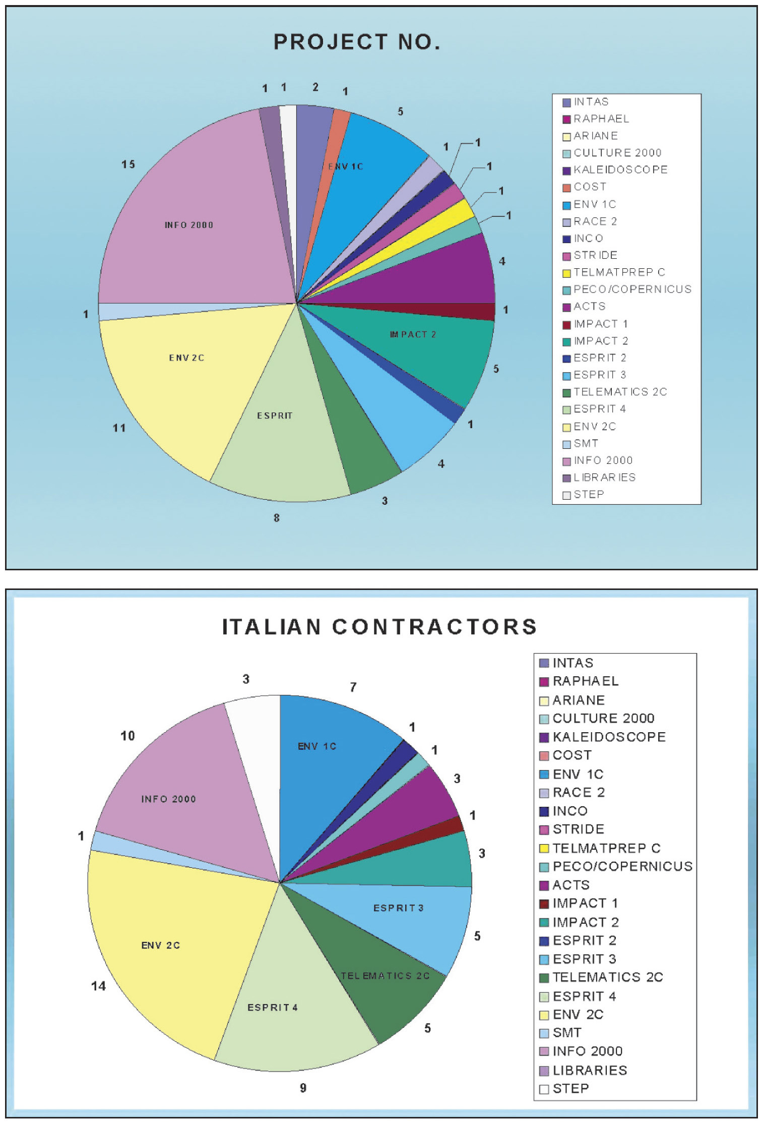 Tav. XIII – a: Numero Progetti per Programma. b: Numero Progetti Italiani.