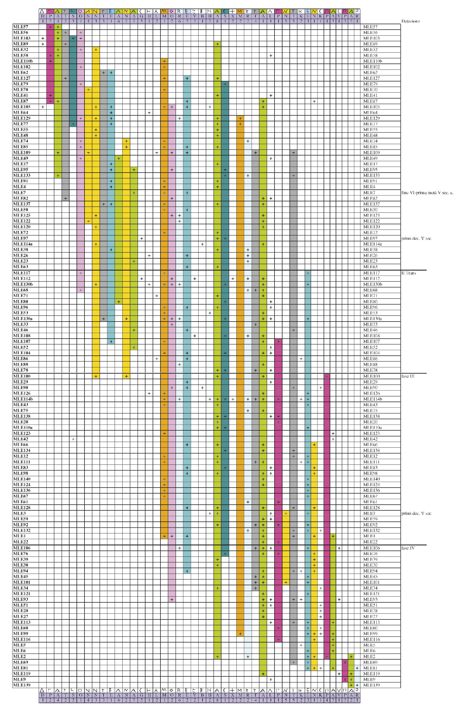 Tav. II – Esempio di grafico a scia esportato in Excel: le iscrizioni elime. Si evidenziano la suddivisione in fasi e (a colori) lo sviluppo dei singoli tipi alfabetici.